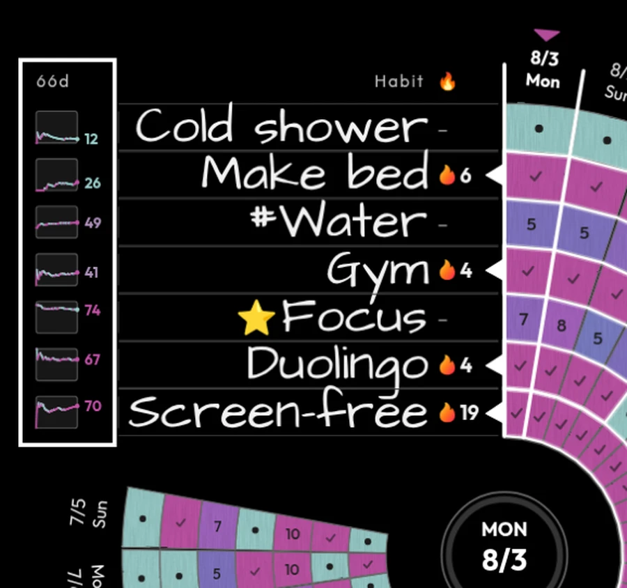 Buck A Month Habits showing each habit's 66-day trend score and streak flame